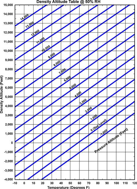 Temperature Altitude Chart