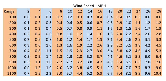 Windage Chart